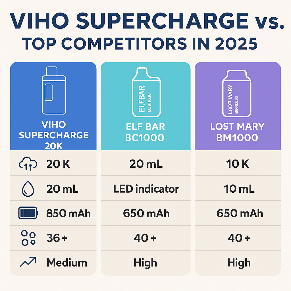 Competitive comparison